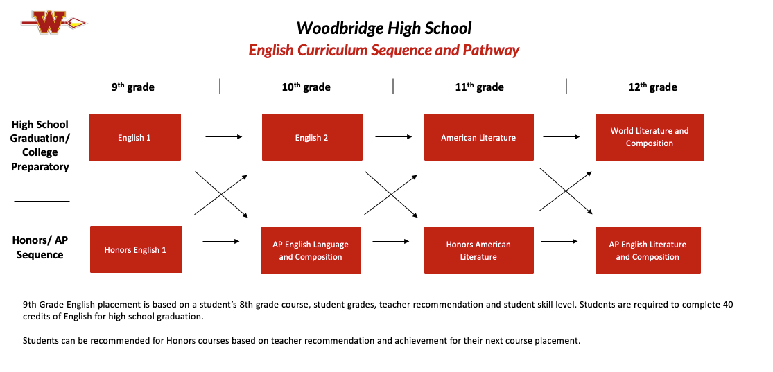 High School Senior Literature Curriculum