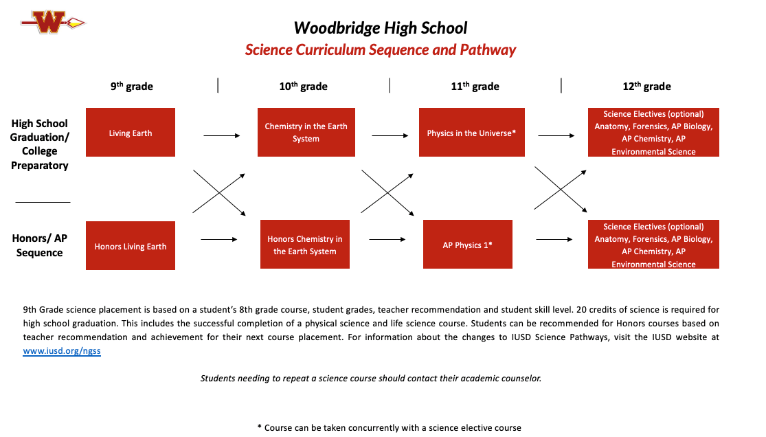 science pathways