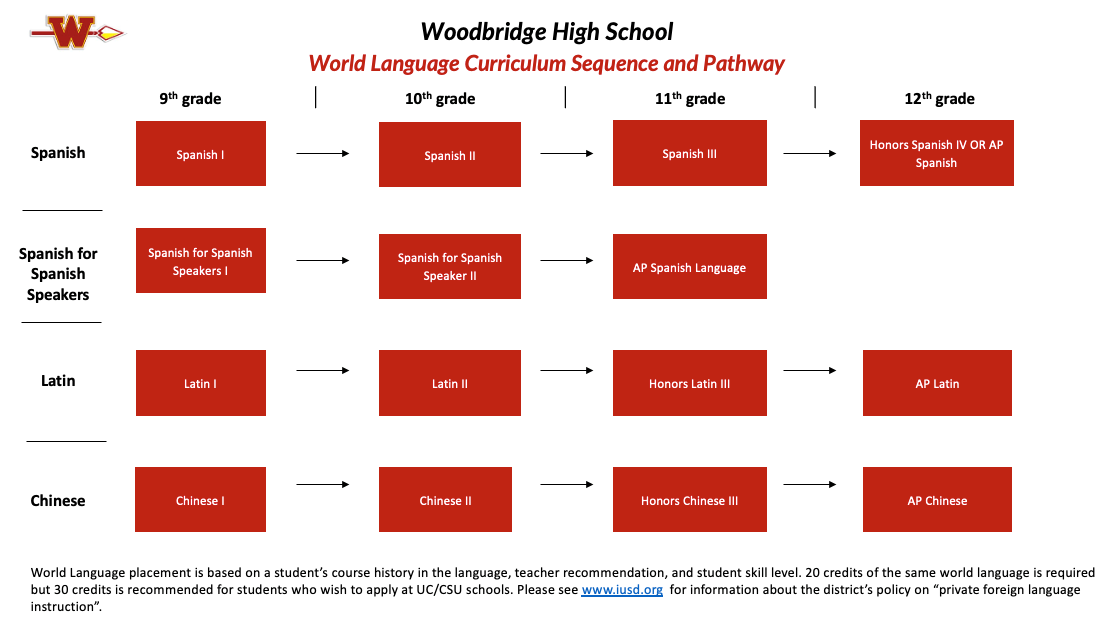 world language pathways